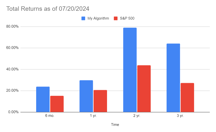 graph showing trading algorithm performance